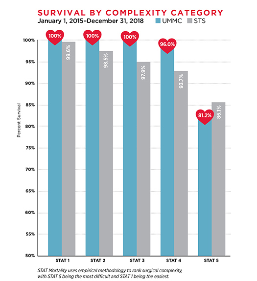 Pediatric Heart Surgery Outcomes Survival by Complexity