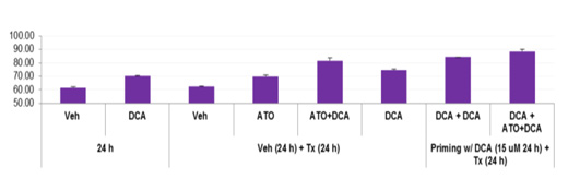 These were primary blast leukemia cells isolated from a patient. Ex vivo, cells were treated with arsenic tri-oxide and dichloroacetate to determine if the combination induces apoptosis as measured by Annexin V expression (flow cytometry)