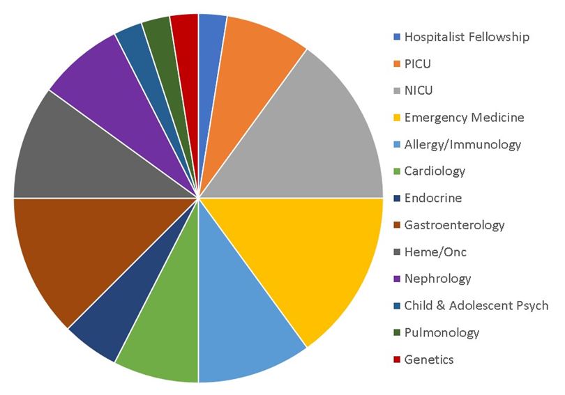 Fellowship Chart