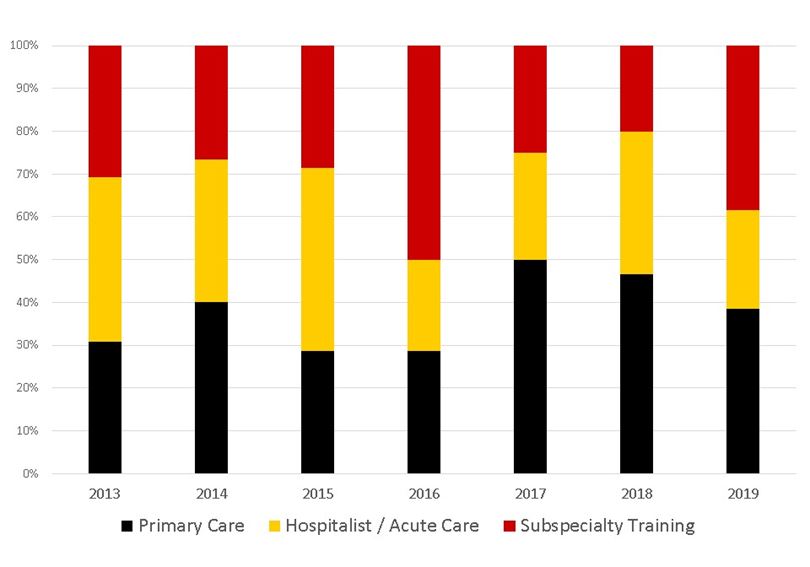 Graduates Chart